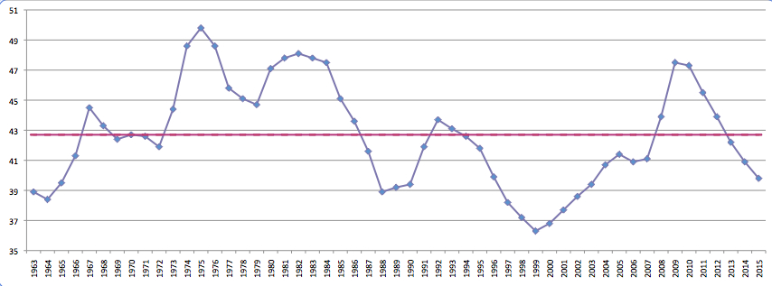 public-spending-gdp-50-years