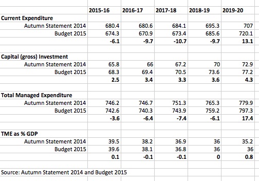 Atumn Statement vs Budget