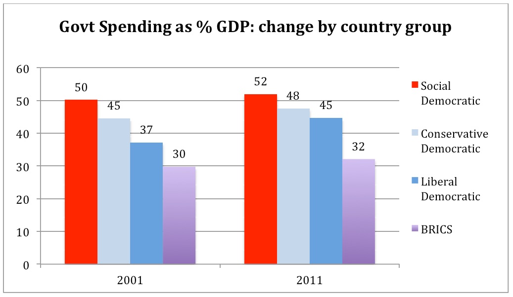 Public spending 2001-2011